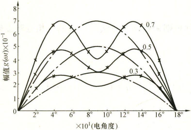 1.3 準最優(yōu)PWM